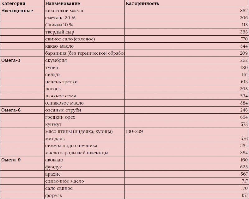 Жиры Список Продуктов Таблица Для Правильного Питания