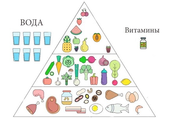 Пирамида диеты 
