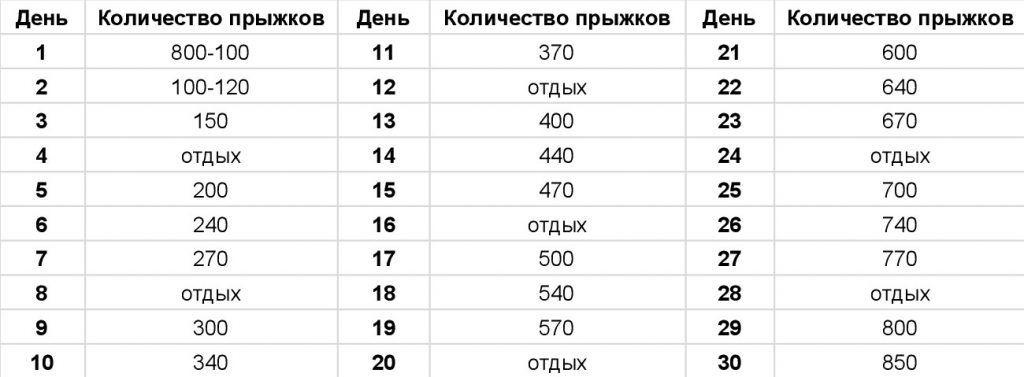 Таблица Похудения Со Скакалкой. Прыжки на скакалке для похудения: польза, результаты и отзывы. Как похудеть со скакалкой быстро за 2 недели?